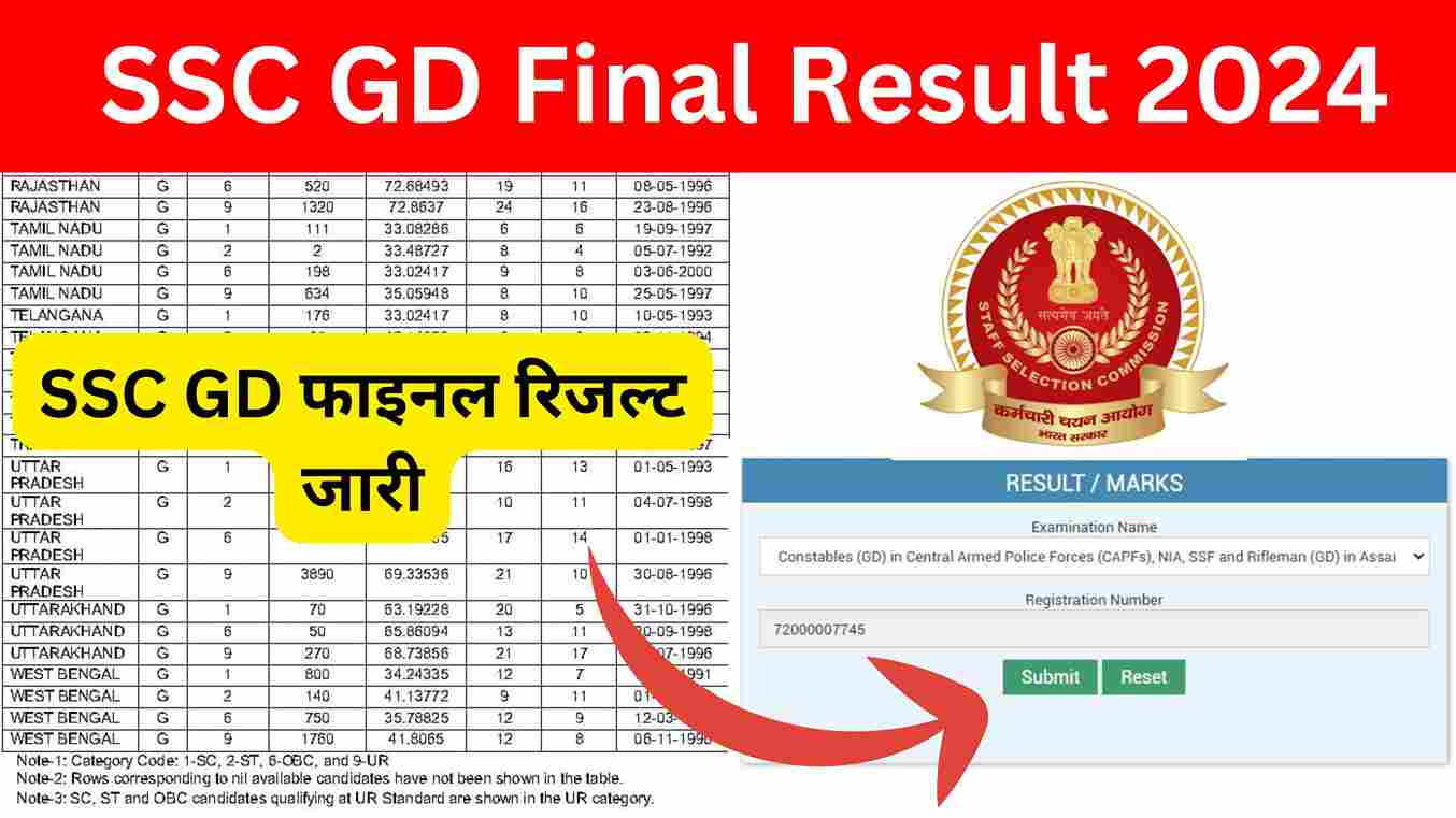 SSC GD Final Result 2024 एसएससी जीडी फाइनल रिजल्ट जारी, बड़ीखुशखबरी, रिजल्ट यहां चेक करें